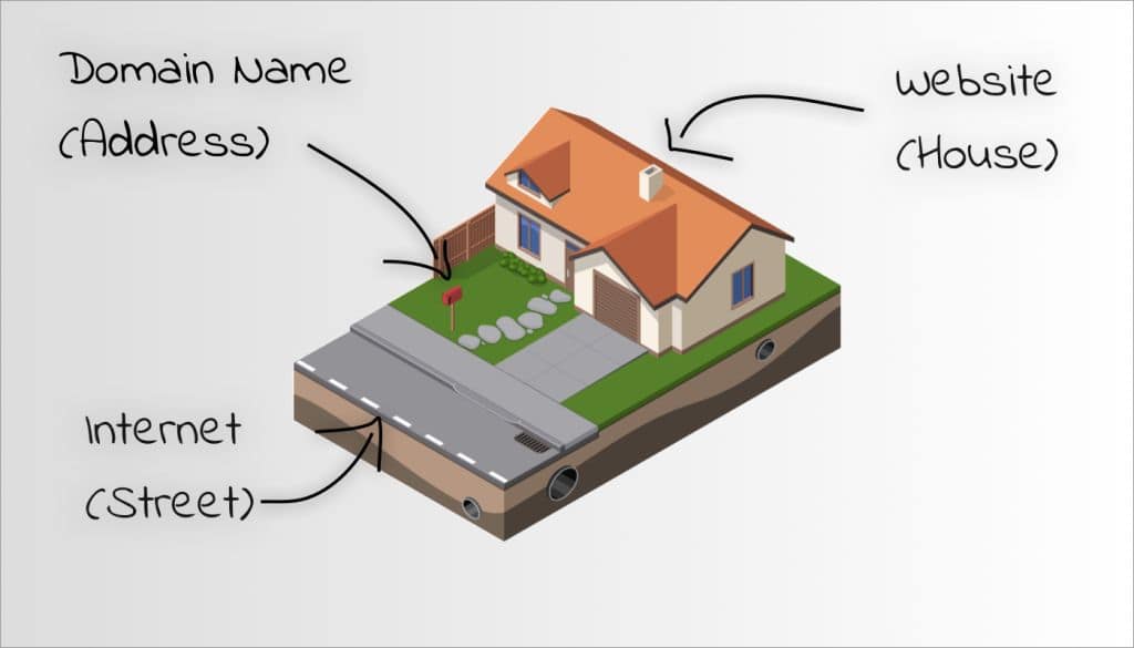 The Perfect Analogy for Domains and Hosting — House and Address Isometric illustration showing a house representing a website, the domain as an address, and the internet as a street.