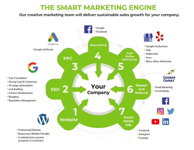 The Smart Marketing Engine – Integrated SEO and PPC Strategy Infographic showing integrated marketing strategy including SEO, PPC, social media, and referrals.